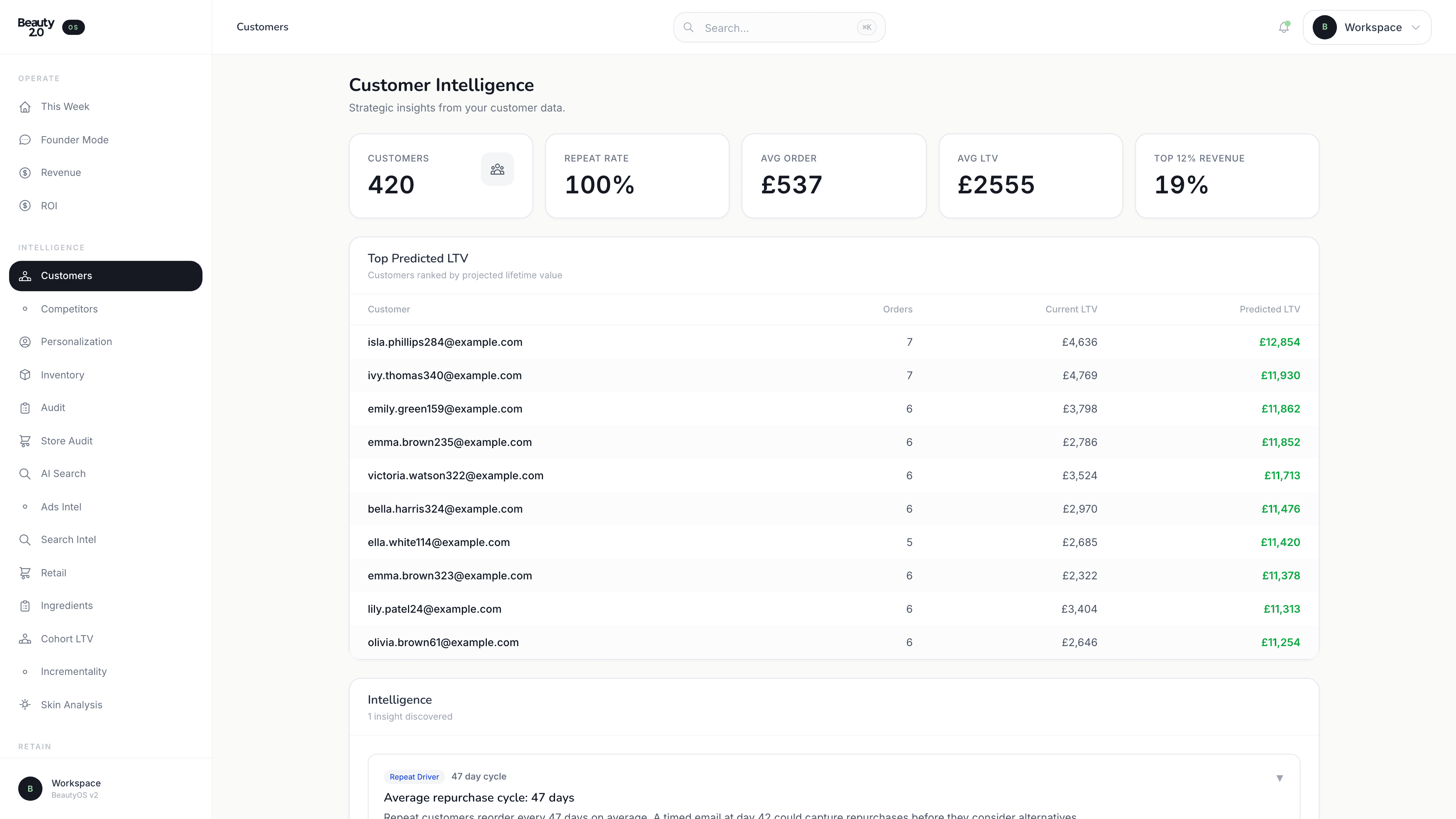 BeautyOS Customer Intelligence with segmentation, predicted LTV, and repeat purchase analysis.